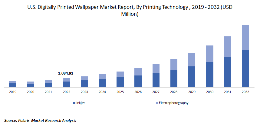Digitally Printed Wallpaper Market Size